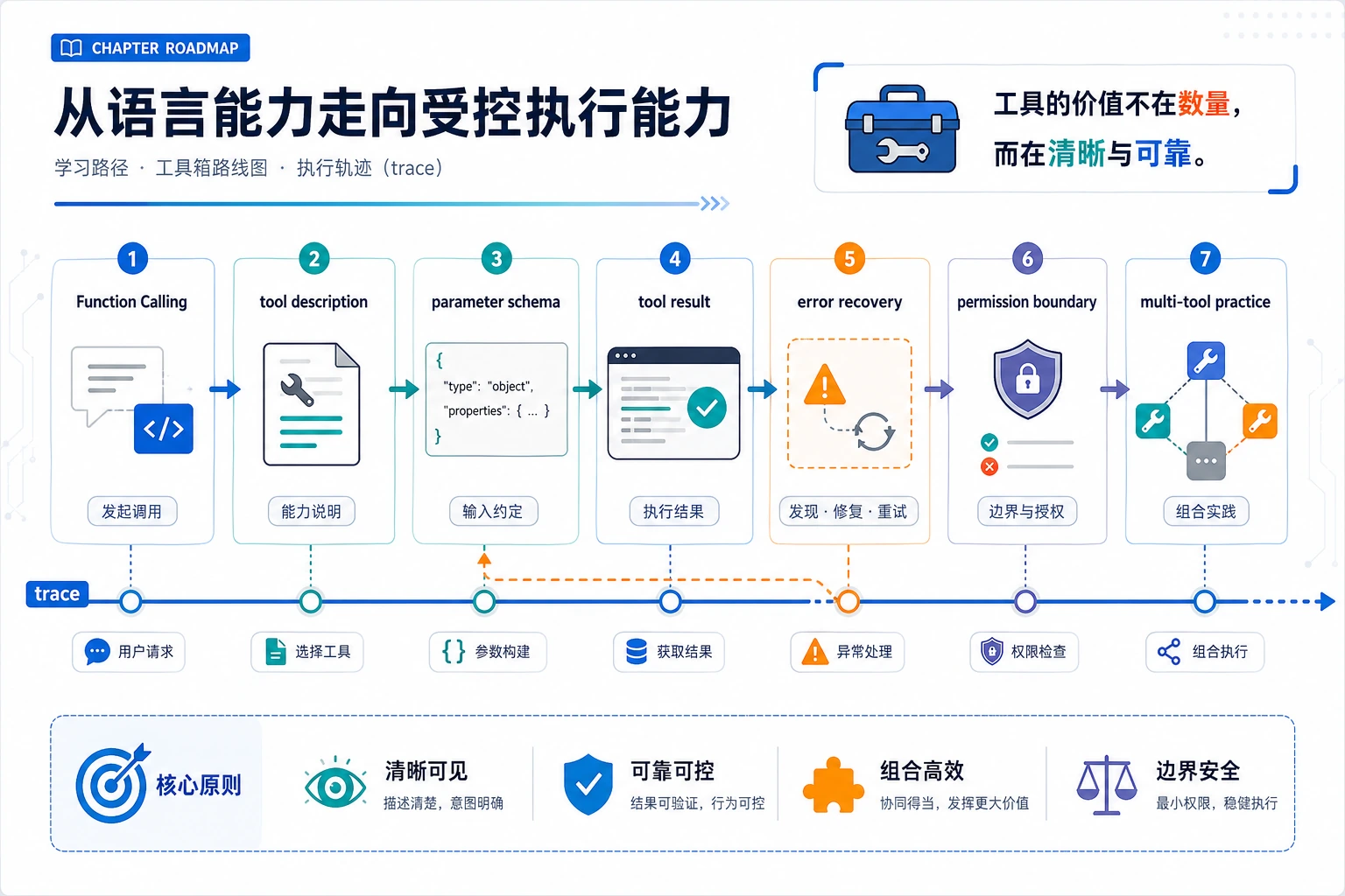 Agent 工具章节学习顺序图