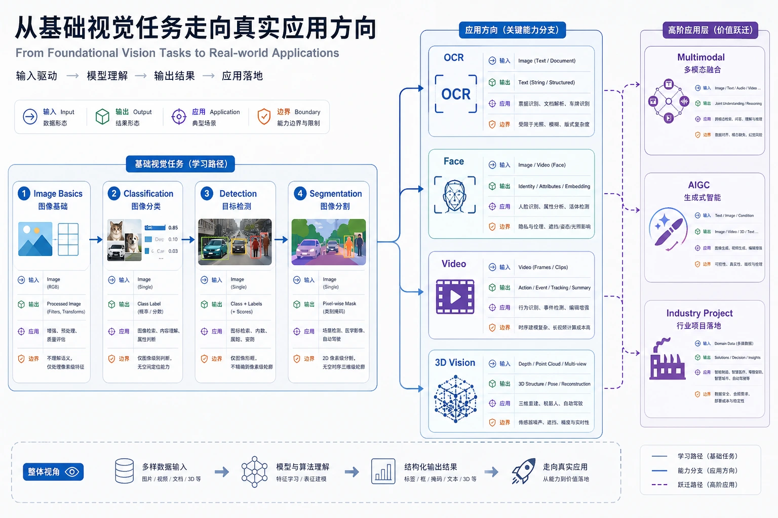 高级视觉方向选择图