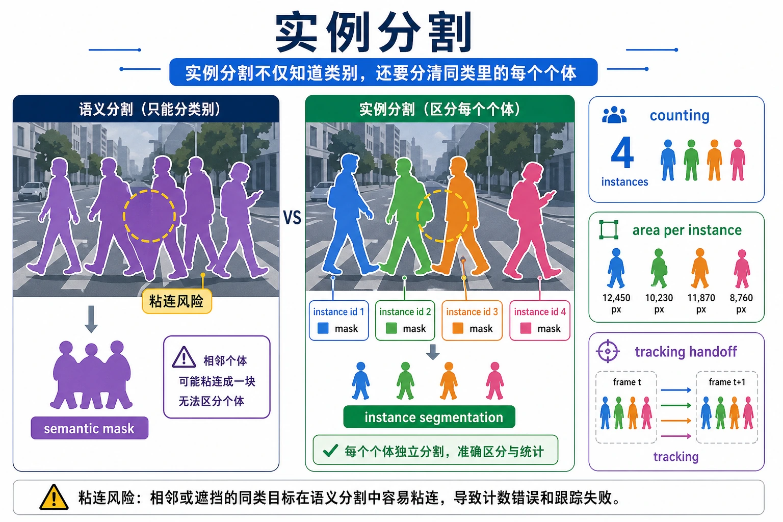 实例分割个体拆分、计数与面积图