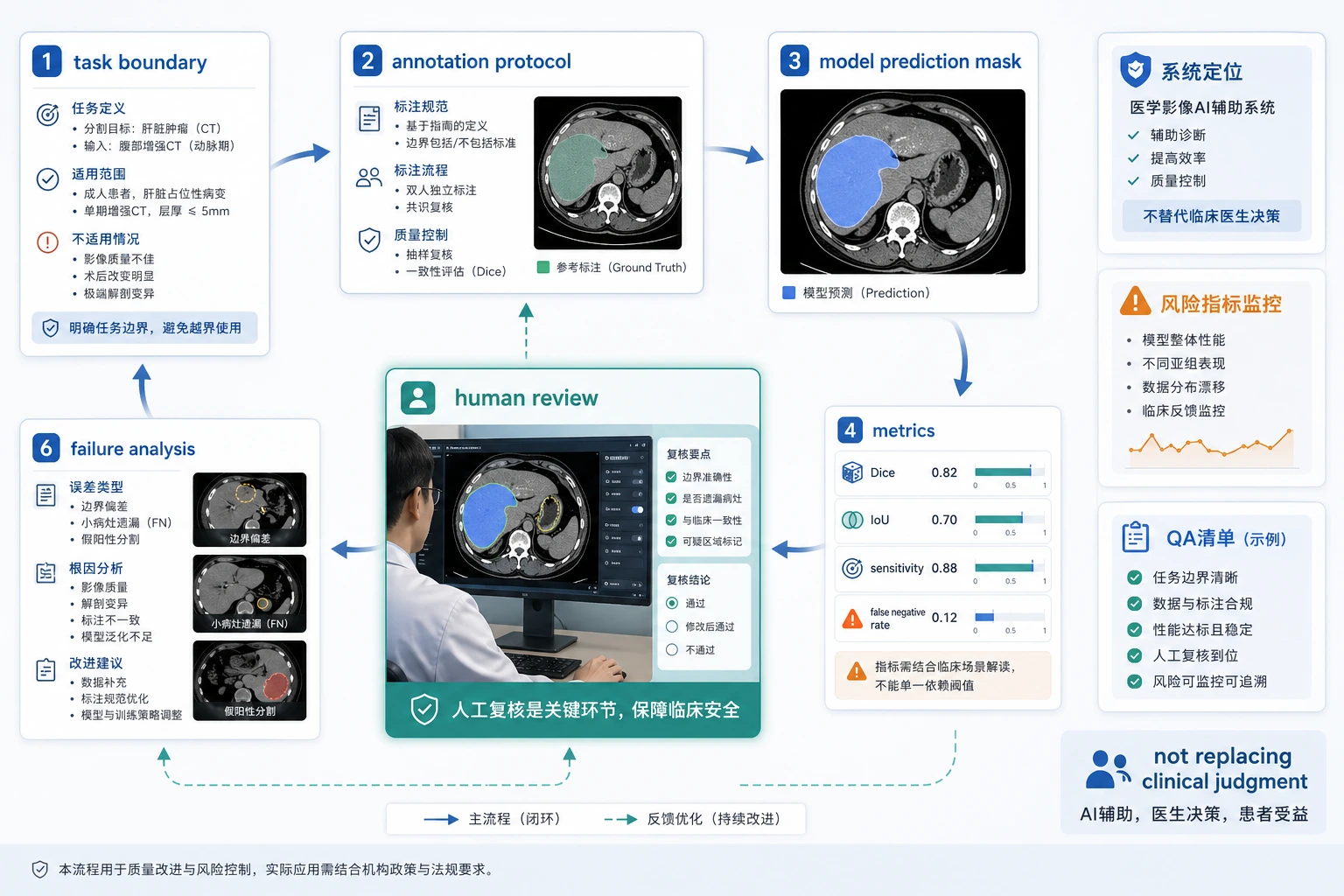 医学影像风险指标与人工复核闭环图