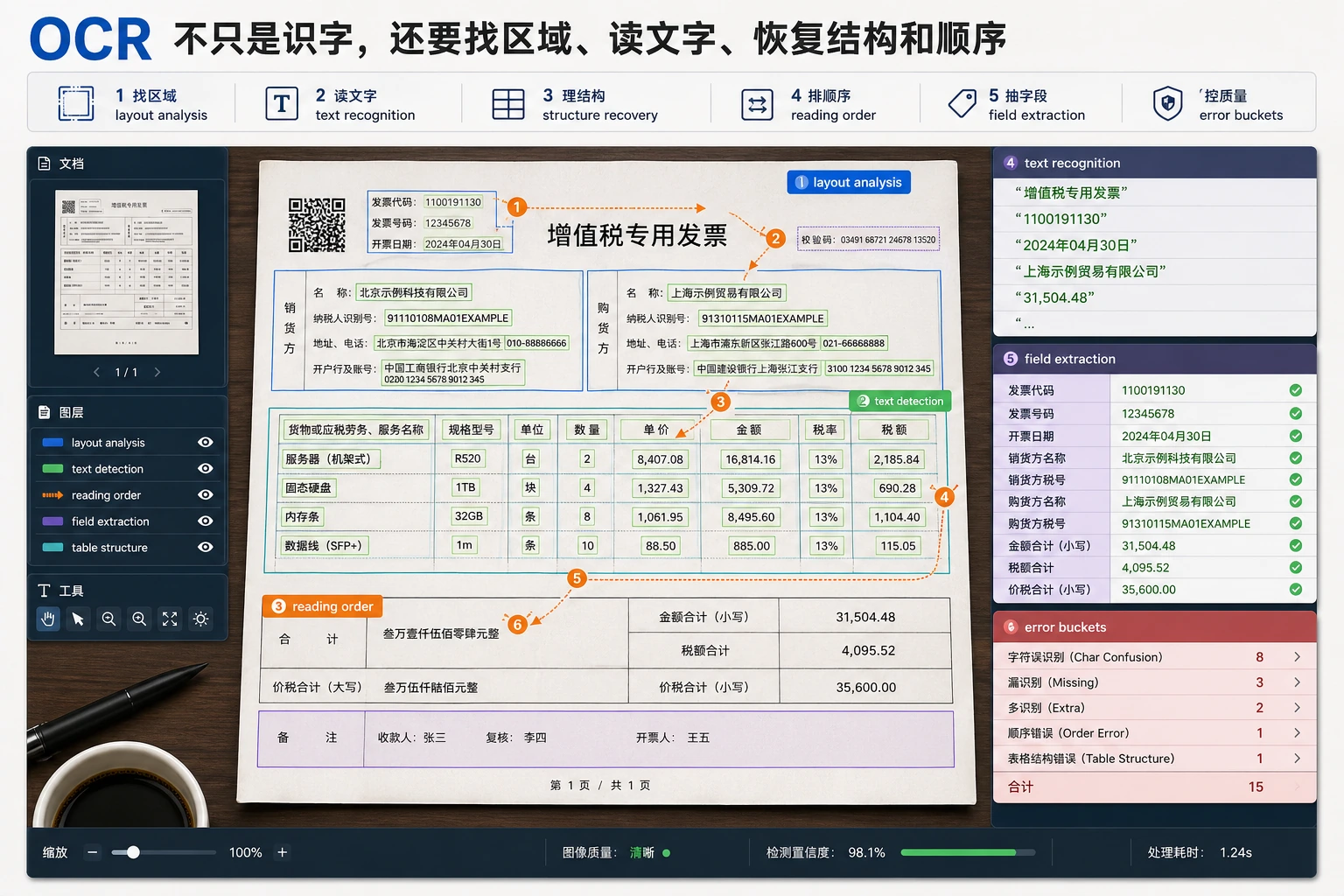 OCR 版面阅读顺序图