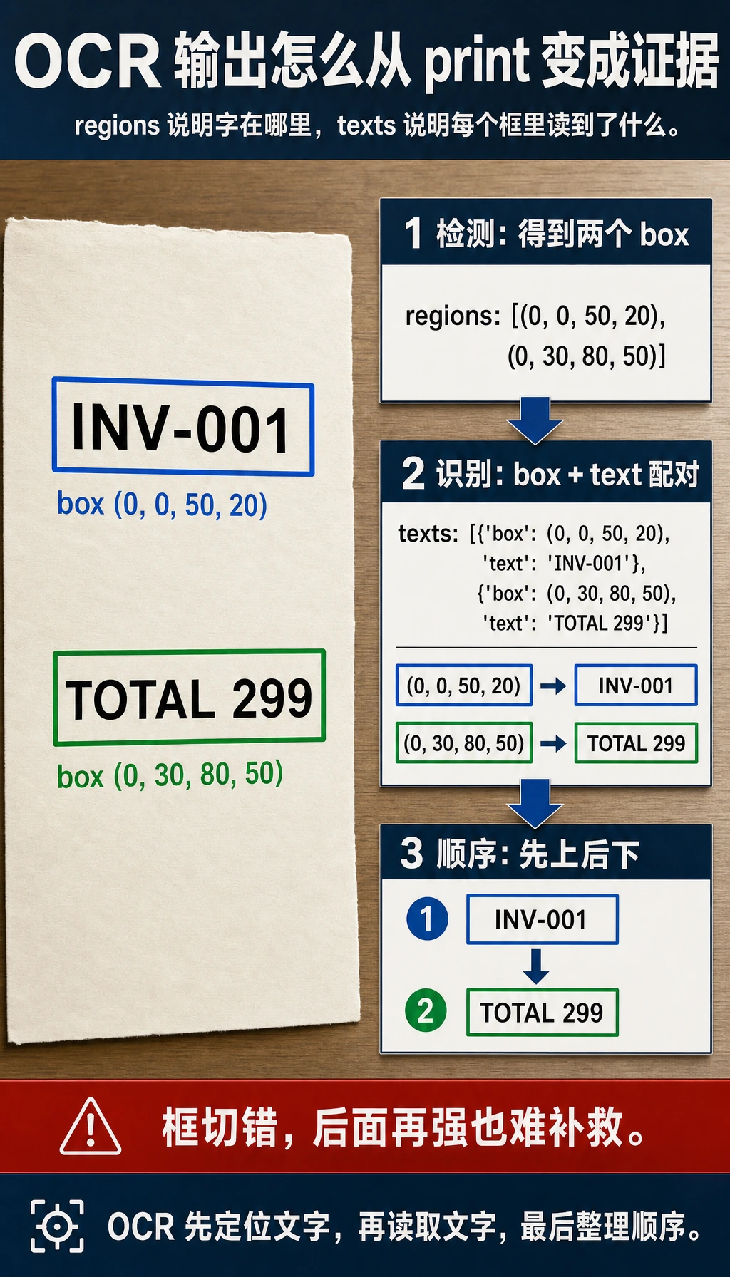 OCR 检测框、识别文本和阅读顺序运行结果图