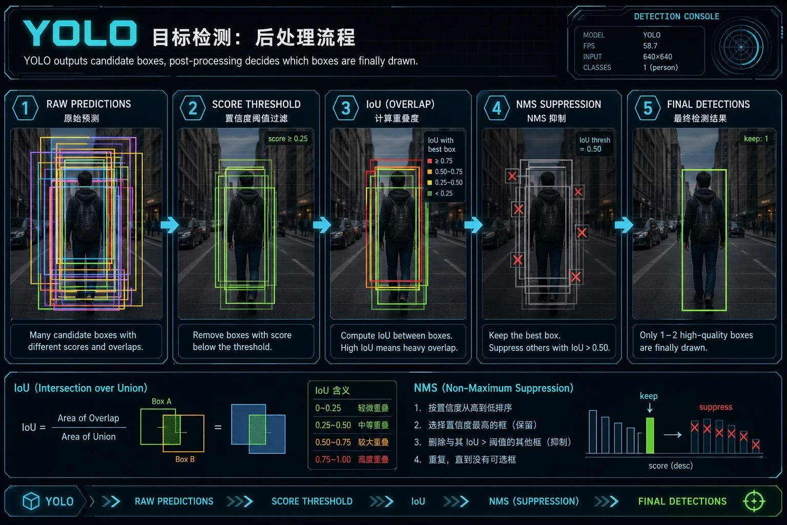 YOLO 候选框、阈值与 NMS 图