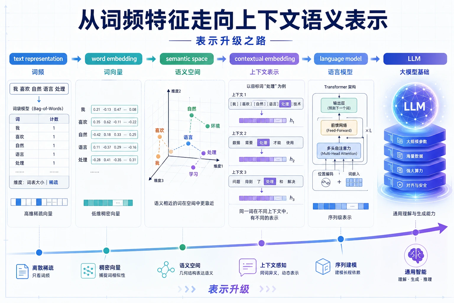 NLP 表示学习章节学习顺序图