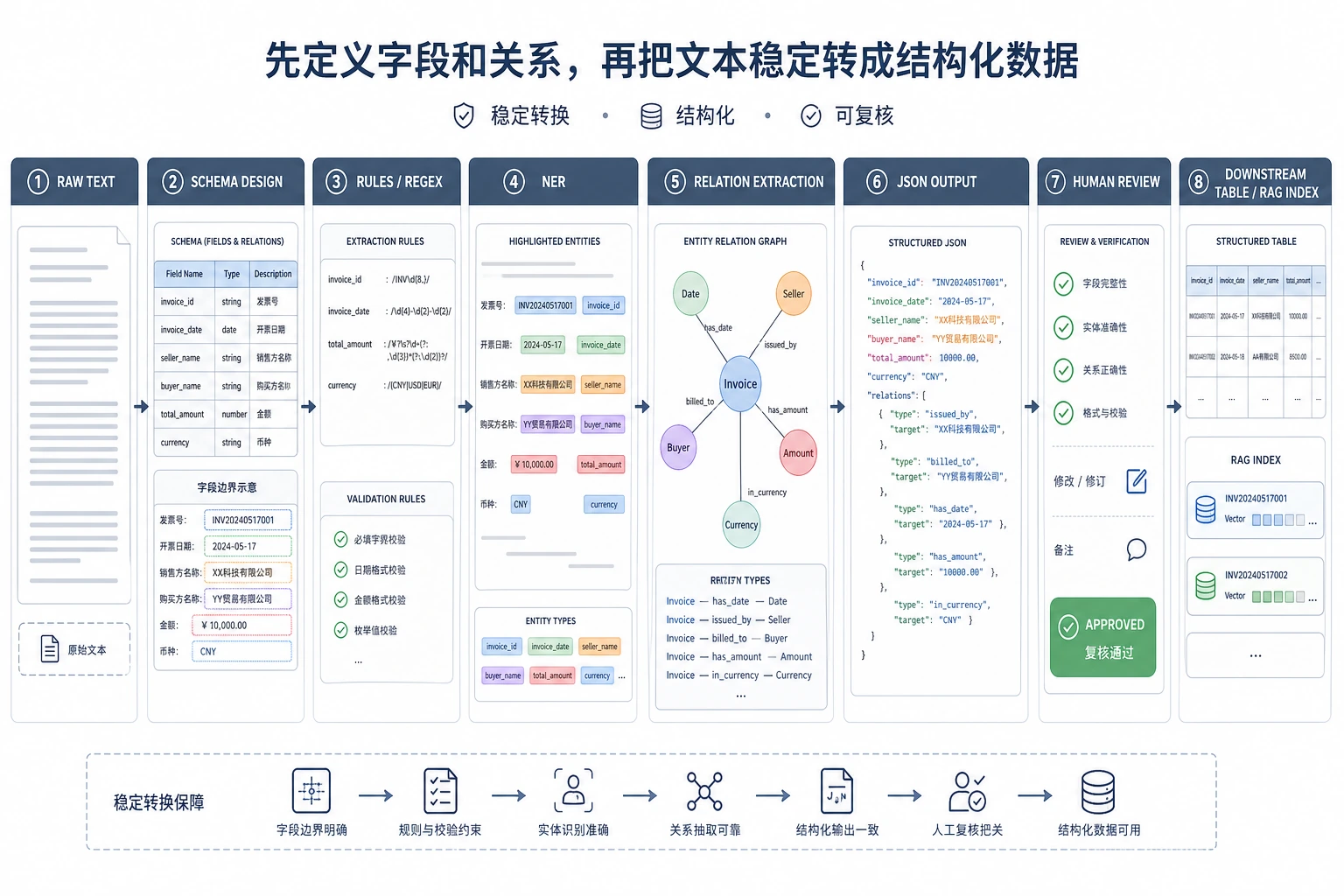 信息抽取 schema 流程图