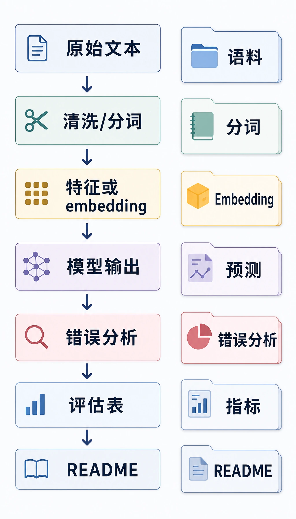 NLP 作品集证据包