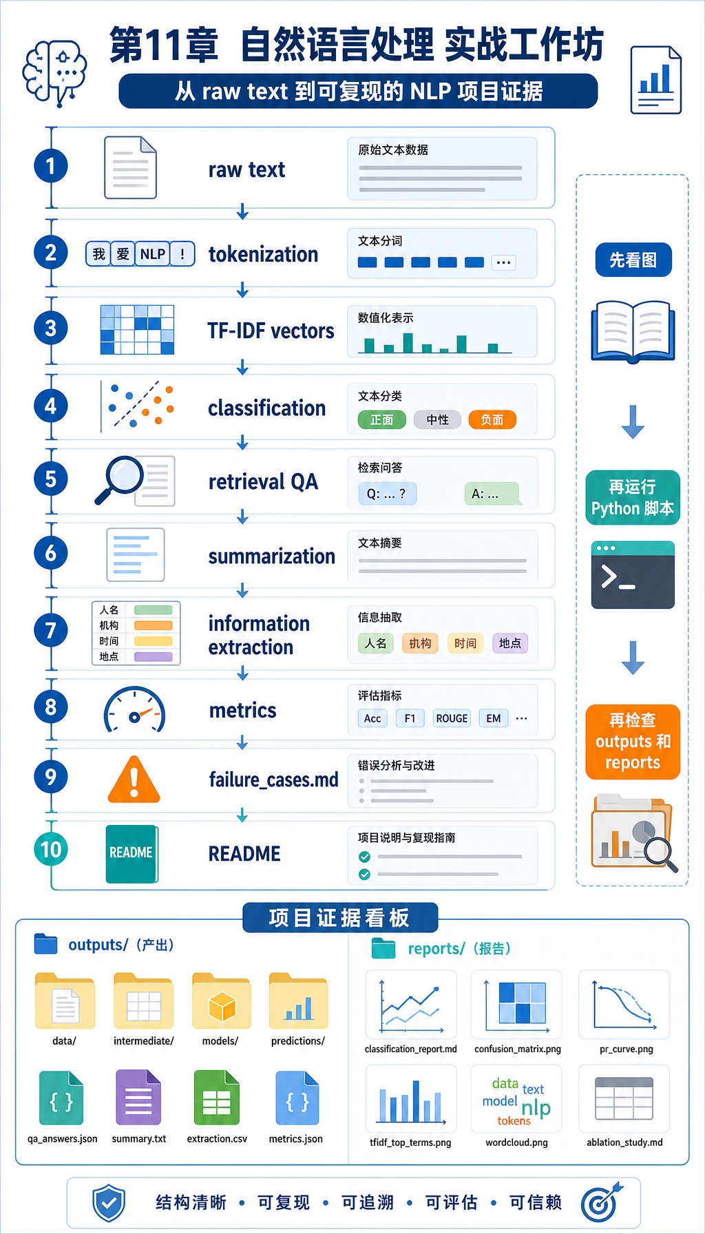 工作坊文本到产物流水线图