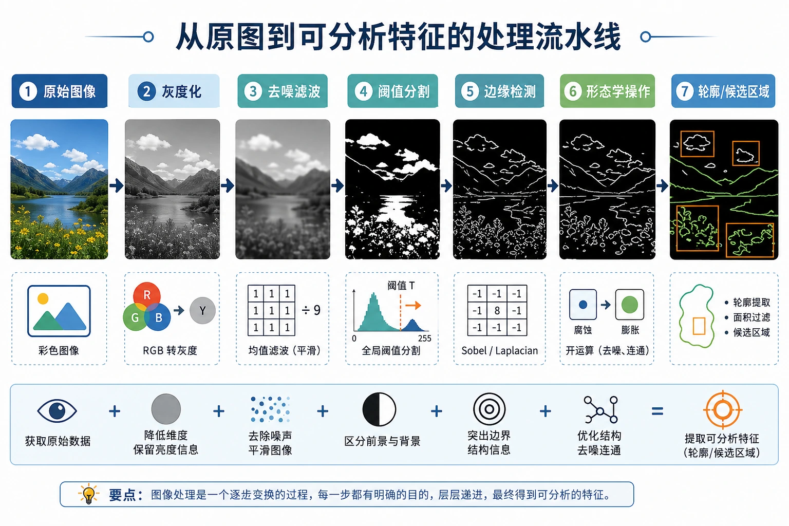 图像处理流水线图