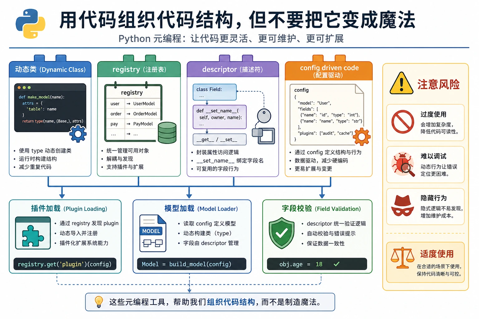 Python 元编程注册表图