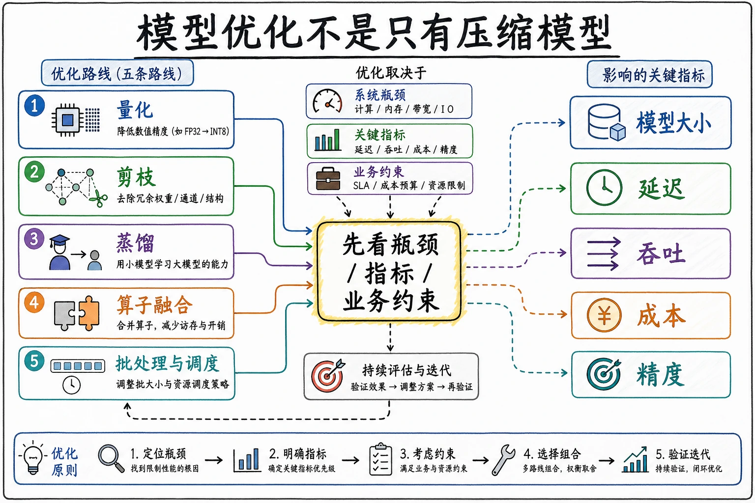 模型优化路线图