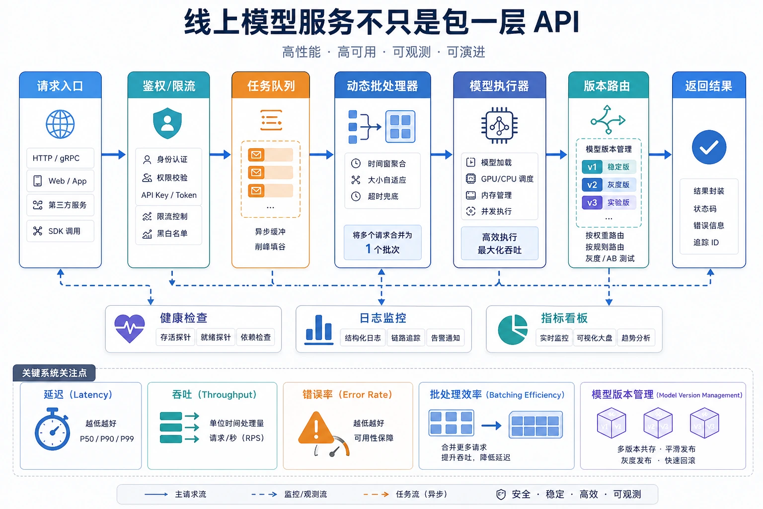 模型服务化架构图