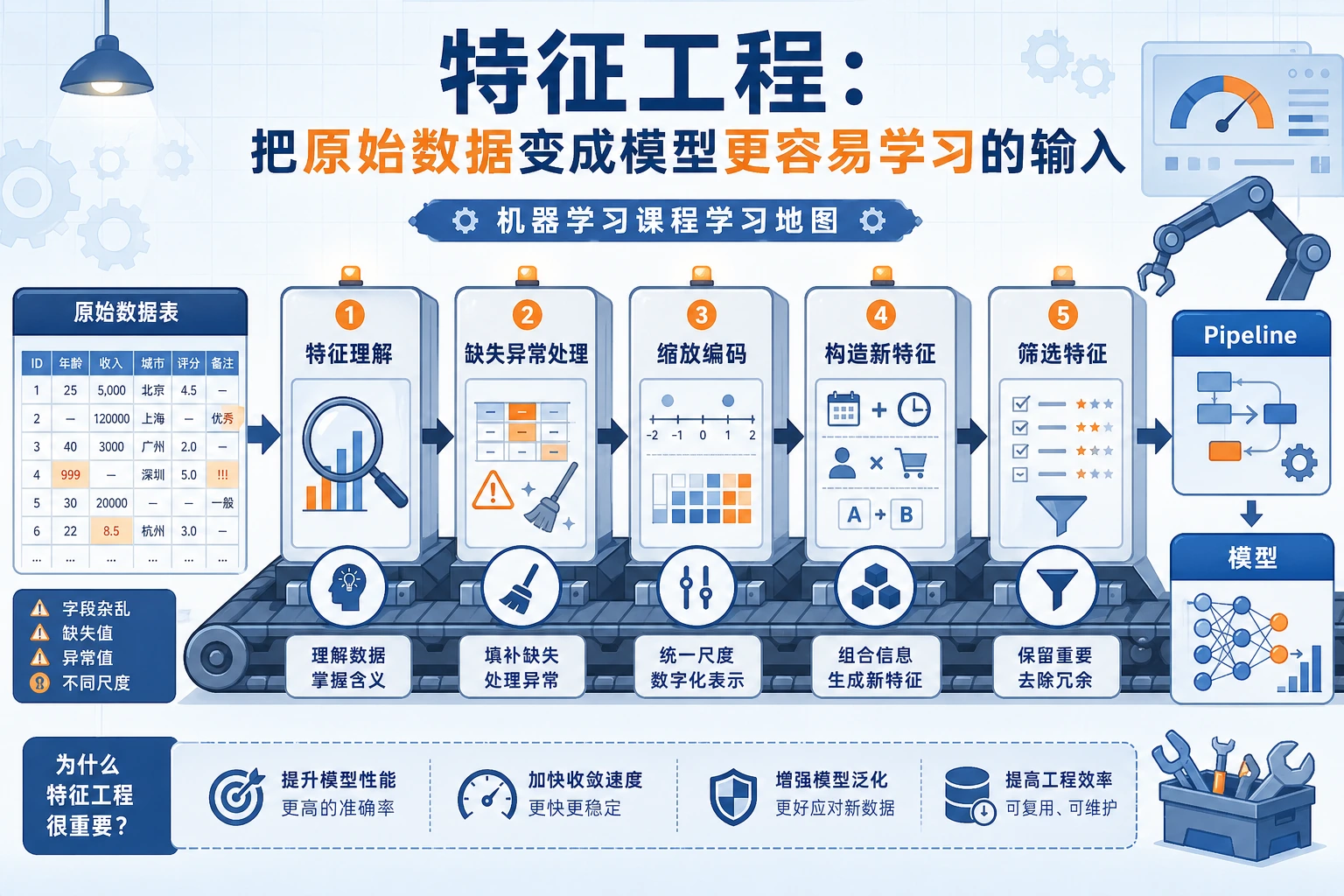 特征工程路线图