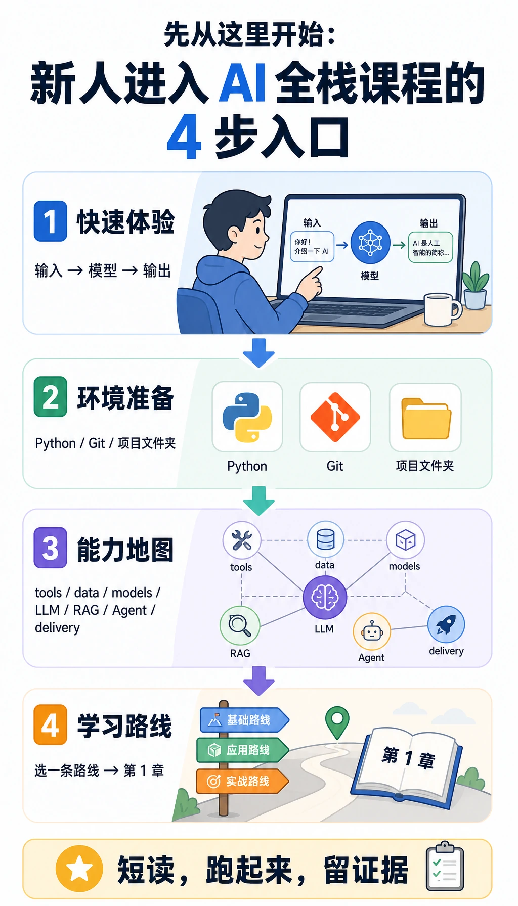 先从这里开始四步图