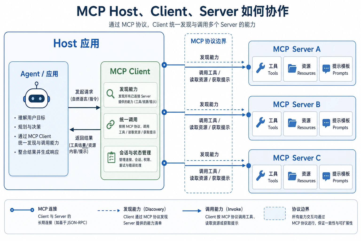 MCP Host Client Server 架构图