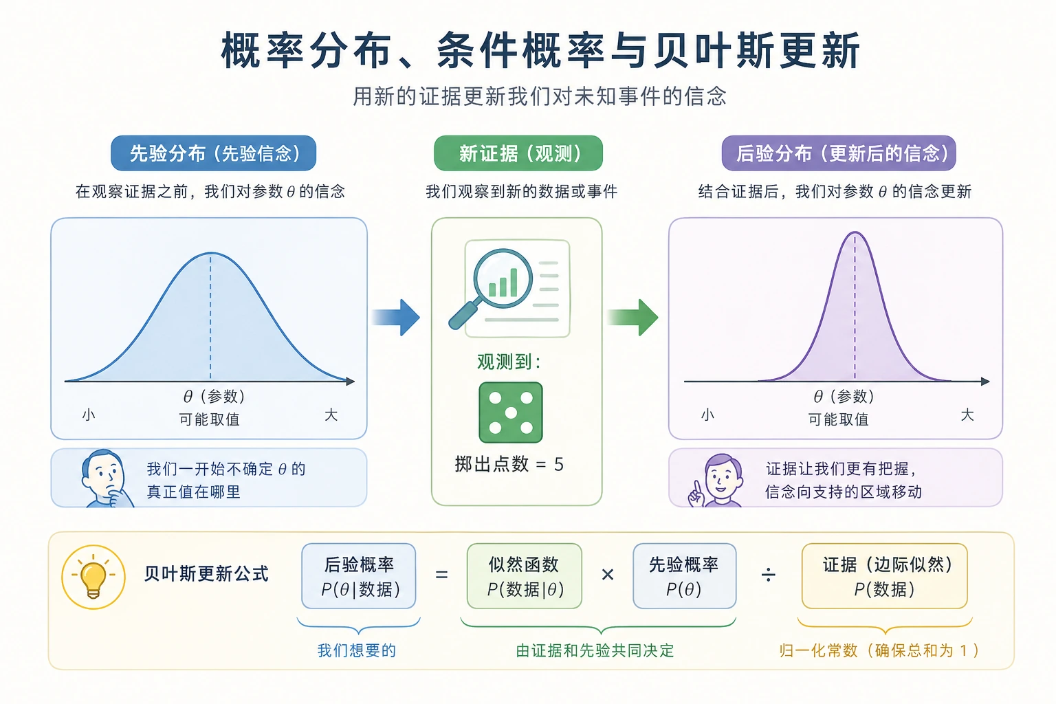 概率分布与贝叶斯更新图