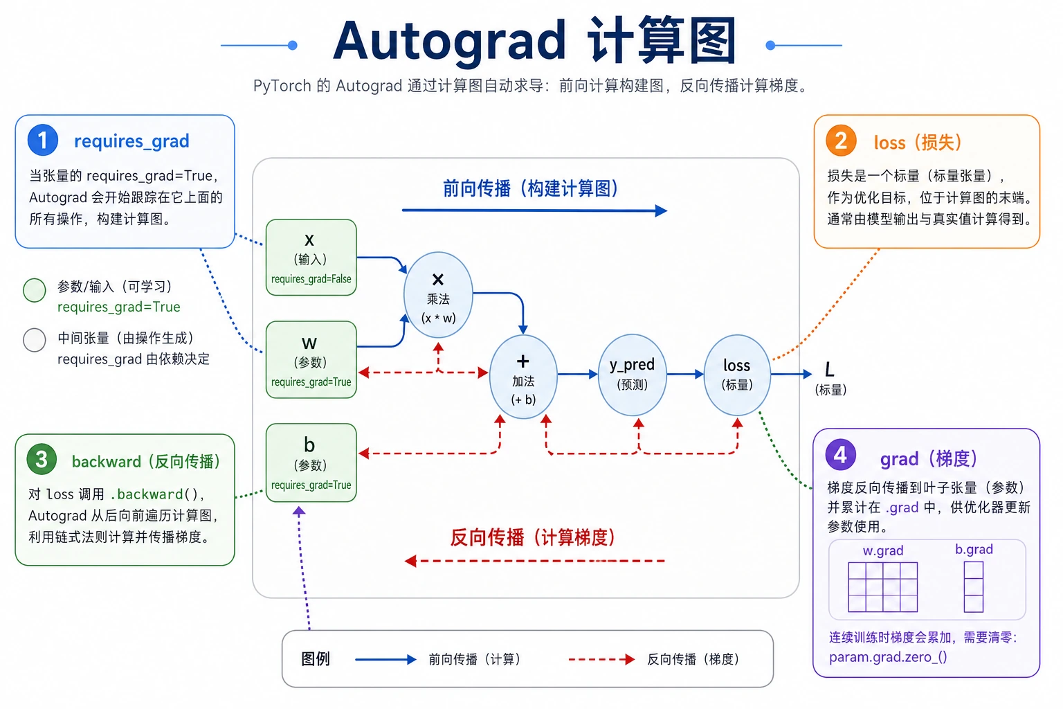 PyTorch Autograd 计算图