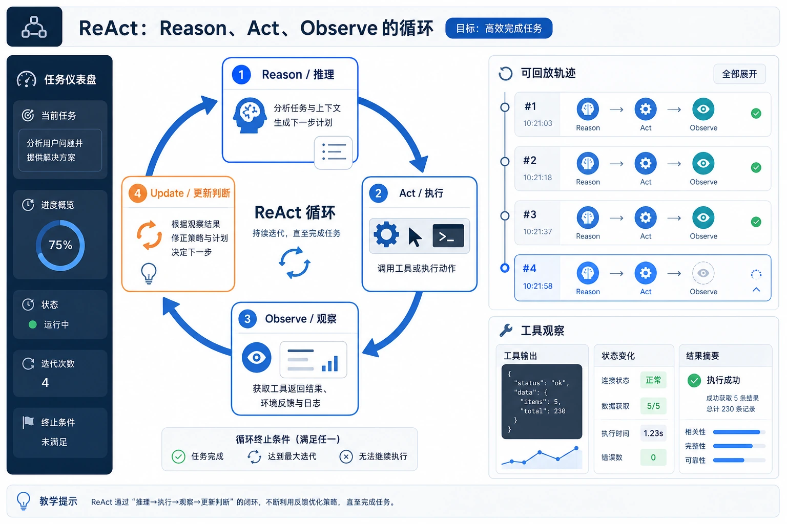 ReAct 推理行动观察循环图