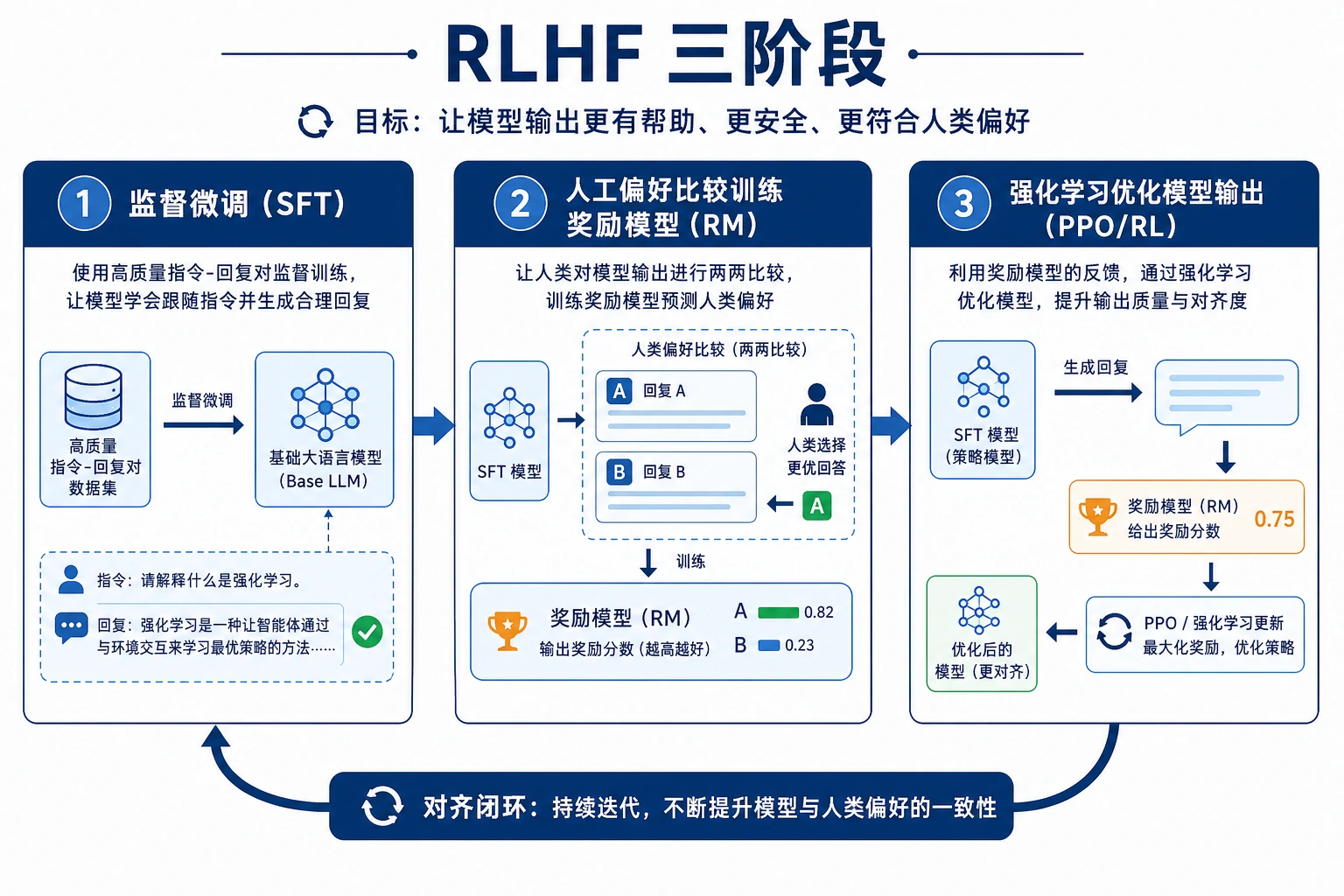 RLHF 三阶段流程图