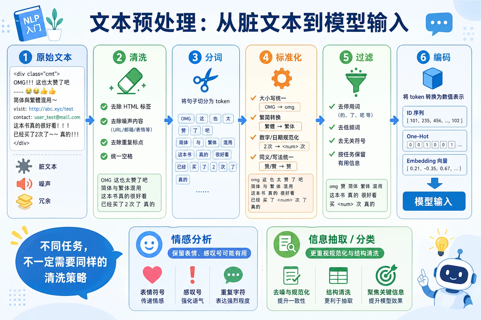文本预处理流水线图