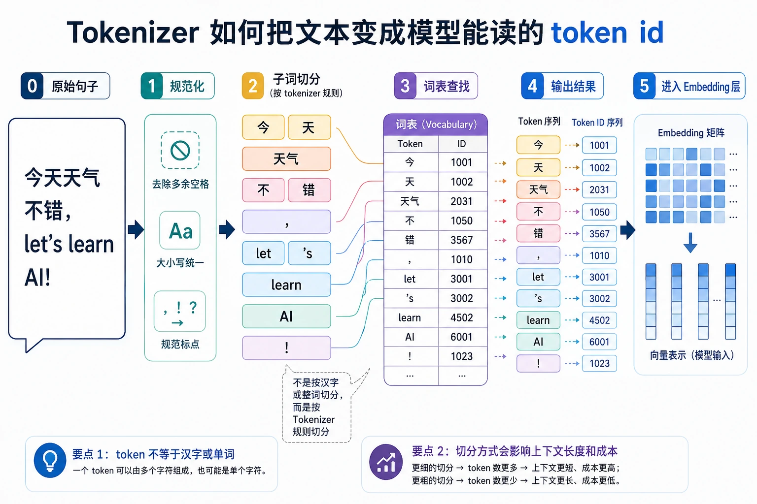 Tokenizer 子词切分流程图