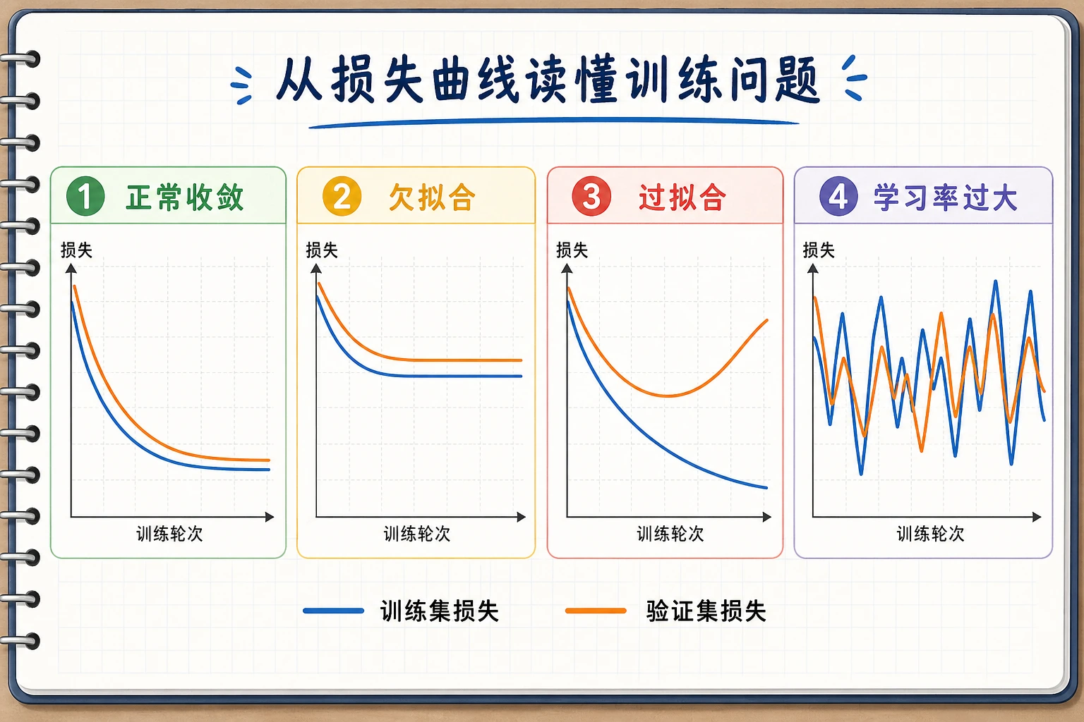 训练曲线诊断图